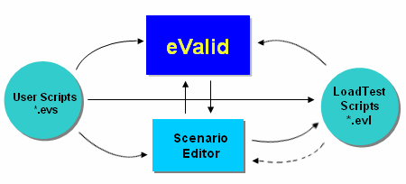 eValid Scenario Editor Information Flow